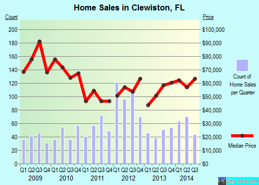 Clewiston,FL real estate house