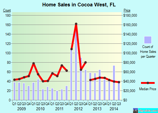 Cocoa West,FL real estate house value index trend