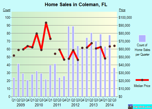Coleman,FL real estate house value index trend