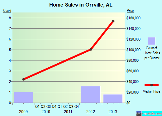 Orrville,AL real estate house value index trend