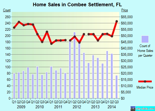 Combee Settlement,FL real estate house value index trend