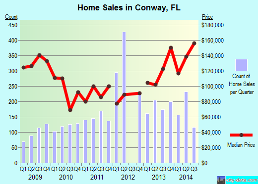 Conway,FL real estate house value index trend