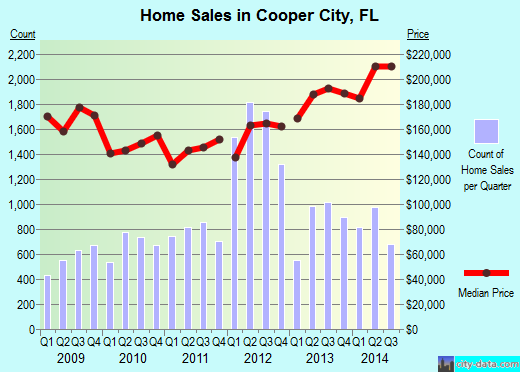 Cooper City,FL real estate house value index trend