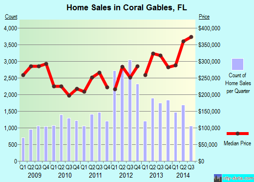 Coral Gables,FL real estate house value index trend