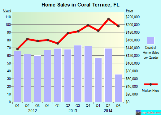 Coral Terrace,FL real estate house value index trend