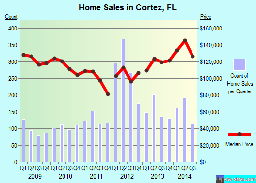 Cortez,FL real estate house value index trend