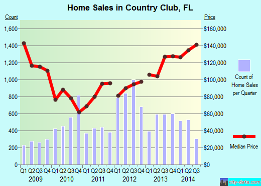 Country Club,FL real estate house value index trend