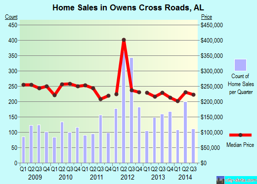 Owens Cross Roads,AL real estate house value index trend