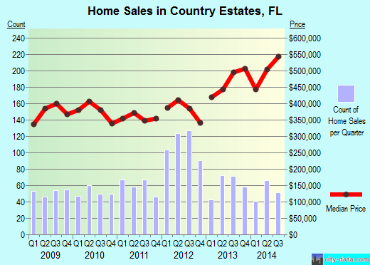 Country Estates,FL index of house prices