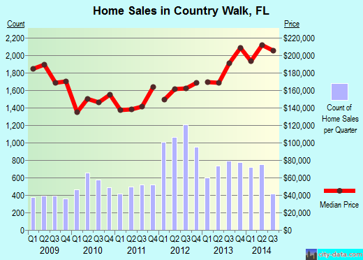 Country Walk,FL real estate house value index trend