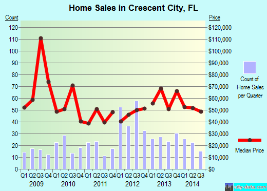 Crescent City,FL real estate house value index trend