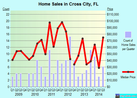 Cross City,FL real estate house value index trend