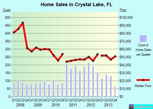 Crystal Lake,FL real estate house value index trend