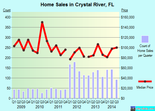 Crystal River, FL index of house prices