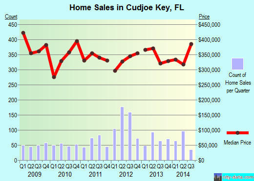 Cudjoe Key,FL real estate house value index trend
