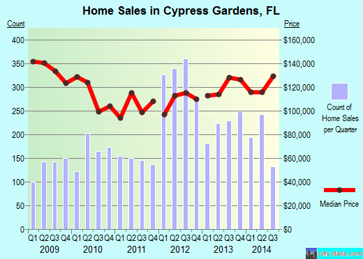Cypress Gardens,FL real estate house value index trend