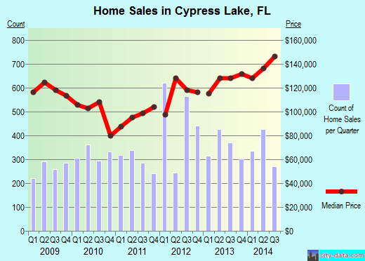 Cypress Lake,FL real estate house value index trend