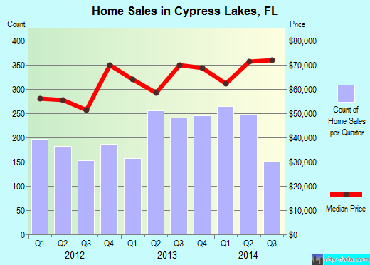 Cypress Lakes,FL real estate house value index trend