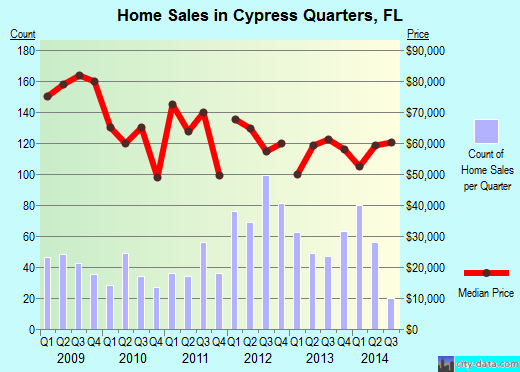 Cypress Quarters,FL real estate house value index trend