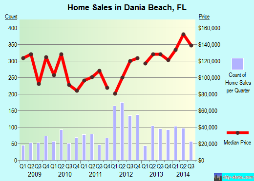 Dania Beach,FL real estate house value index trend