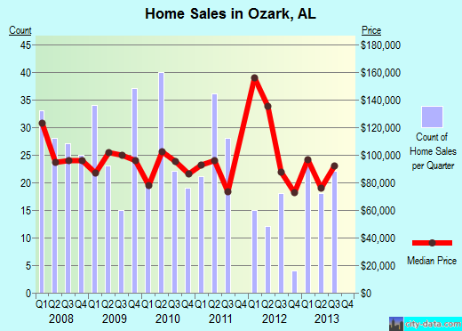 Ozark,AL real estate house value index trend
