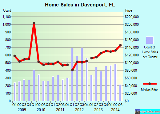 Davenport,FL real estate house value index trend