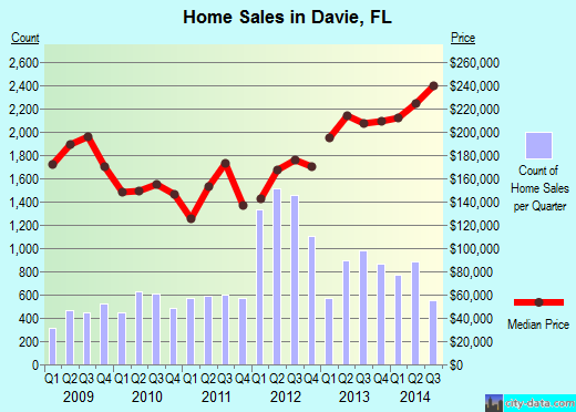 Davie,FL real estate house value index trend