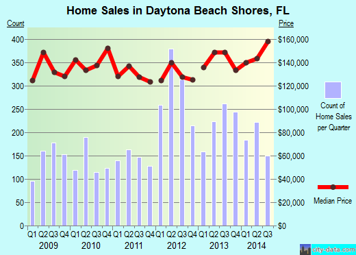 Daytona Beach Shores,FL real estate house value index trend