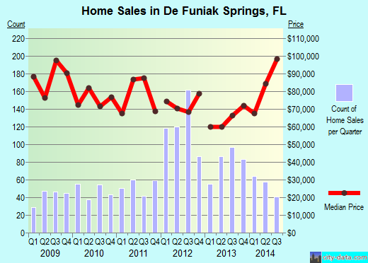 De Funiak Springs,FL real estate house value index trend