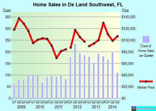De Land Southwest,FL real estate house value index trend