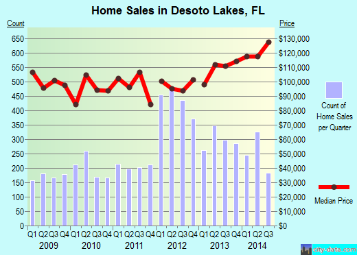 Desoto Lakes,FL real estate house value index trend