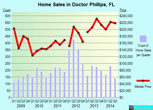 Doctor Phillips,FL real estate house value index trend