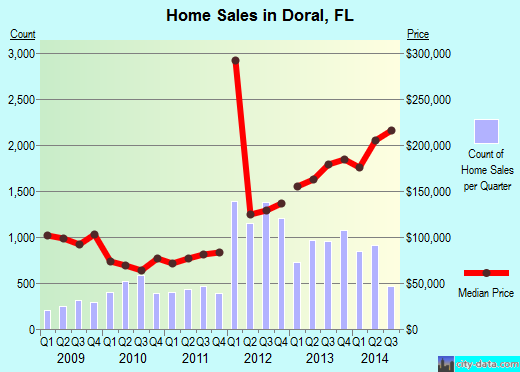 Doral,FL real estate house value index trend