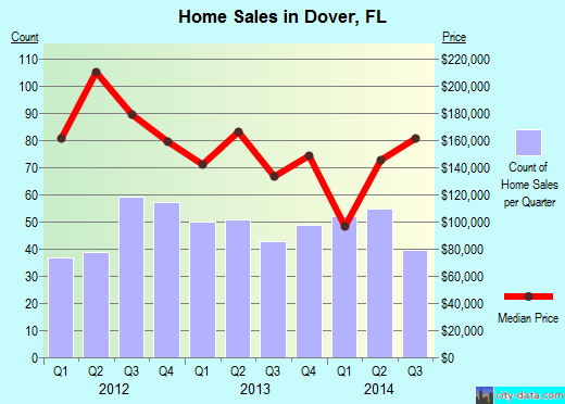 Dover,FL real estate house value index trend