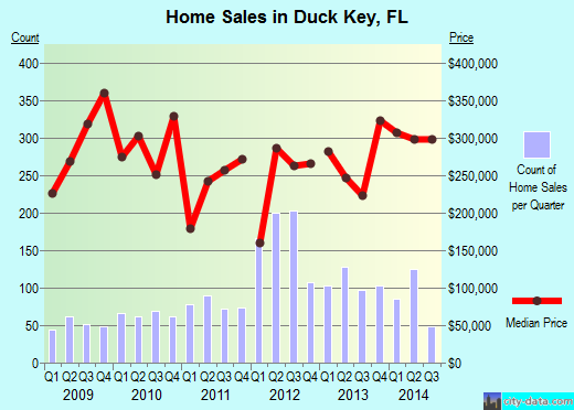 Duck Key,FL real estate house value index trend
