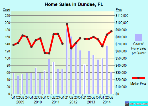 Dundee,FL real estate house value index trend