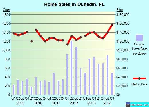 Dunedin,FL real estate house value index trend