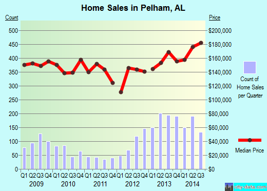 Pelham,AL real estate house value index trend