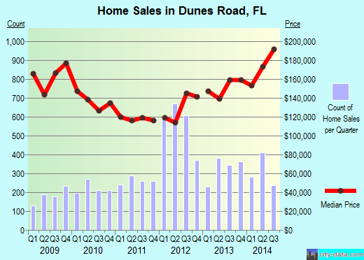 Dunes Road,FL real estate house value index trend