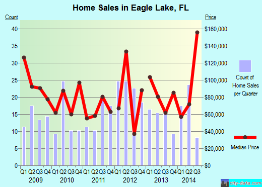 Eagle Lake,FL real estate house value index trend