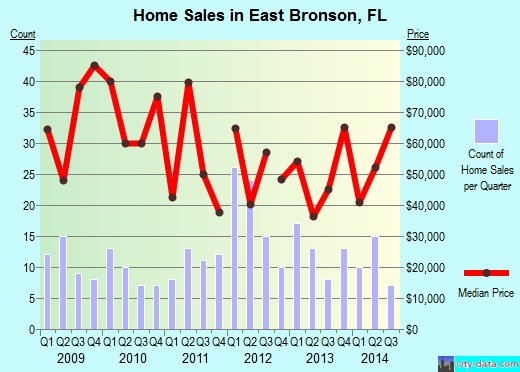East Bronson,FL real estate house value index trend