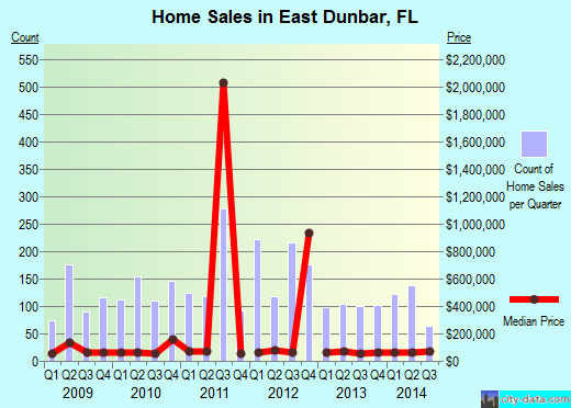 East Dunbar,FL real estate house value index trend