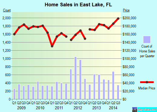 East Lake,FL real estate house value index trend