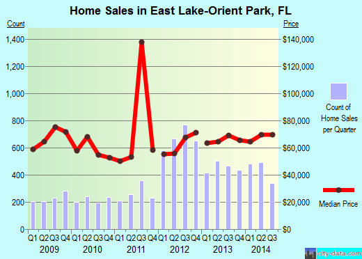 East Lake-Orient Park,FL real estate house value index trend