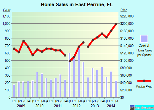 East Perrine,FL real estate house value index trend