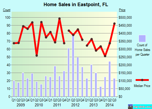 Eastpoint,FL real estate house value index trend