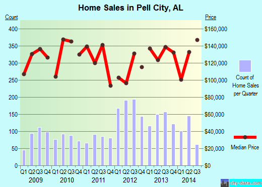 Pell City,AL real estate house value index trend