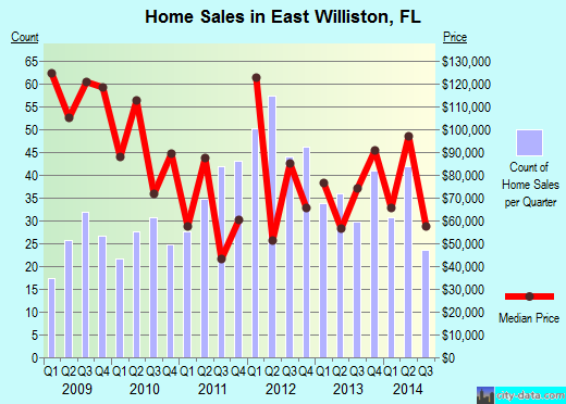 East Williston,FL real estate house value index trend