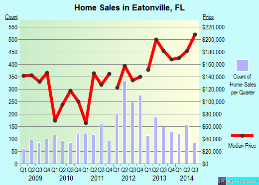 Eatonville,FL real estate house value index trend