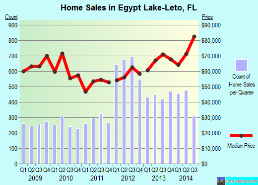 Egypt Lake-Leto,FL real estate house value index trend